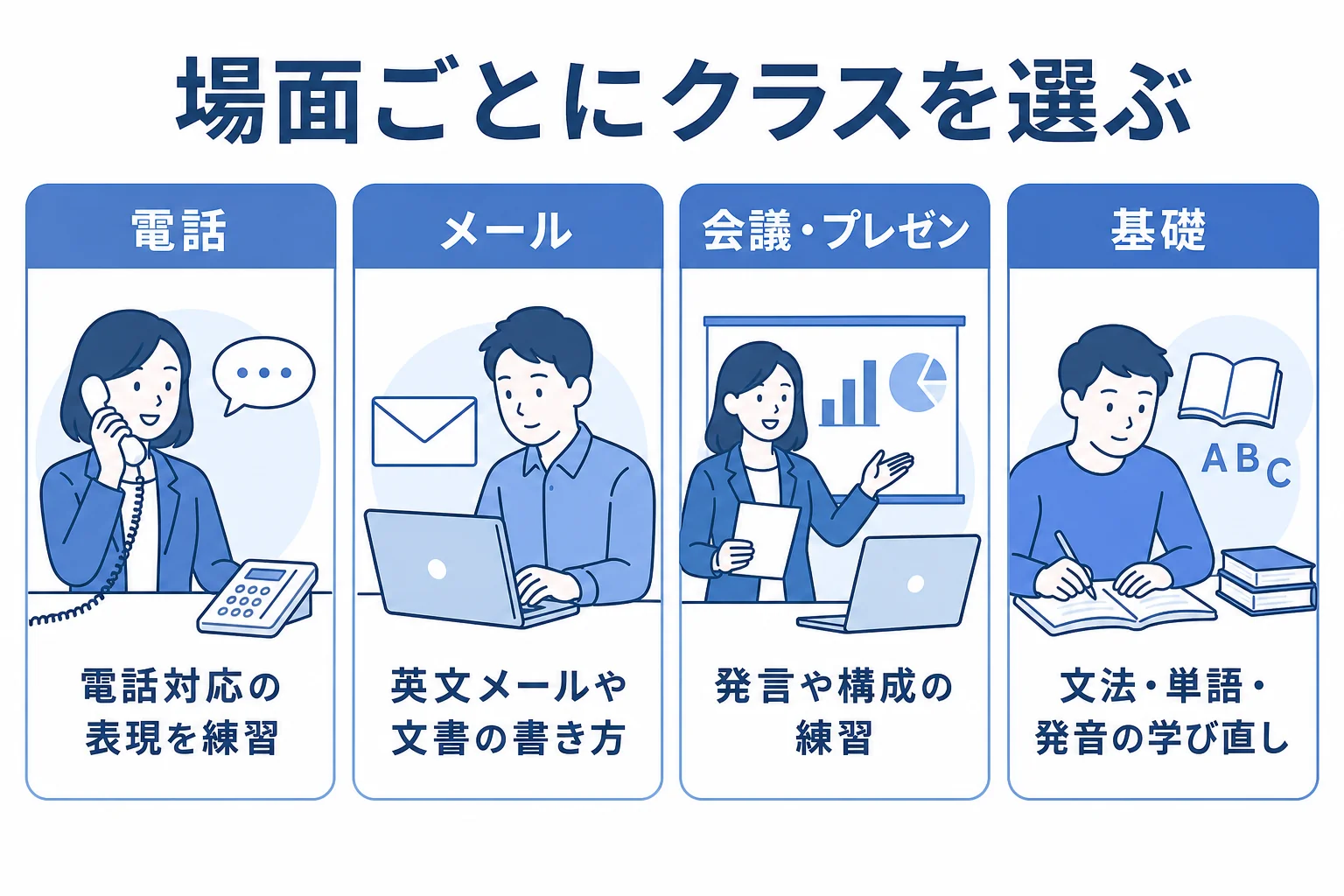 日米英語学院のビジネス英語コースで電話・メール・会議などの場面ごとにクラスを選んで組み合わせる仕組みを示した図解