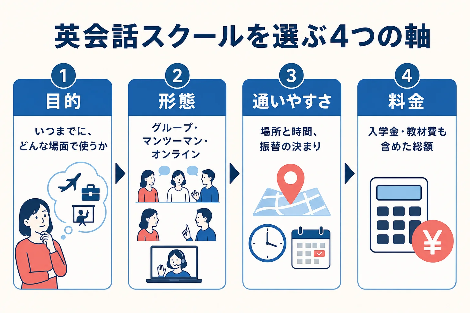 英会話スクールを選ぶ時に決めたい目的・形態・通いやすさ・料金の4つの軸を示した図解