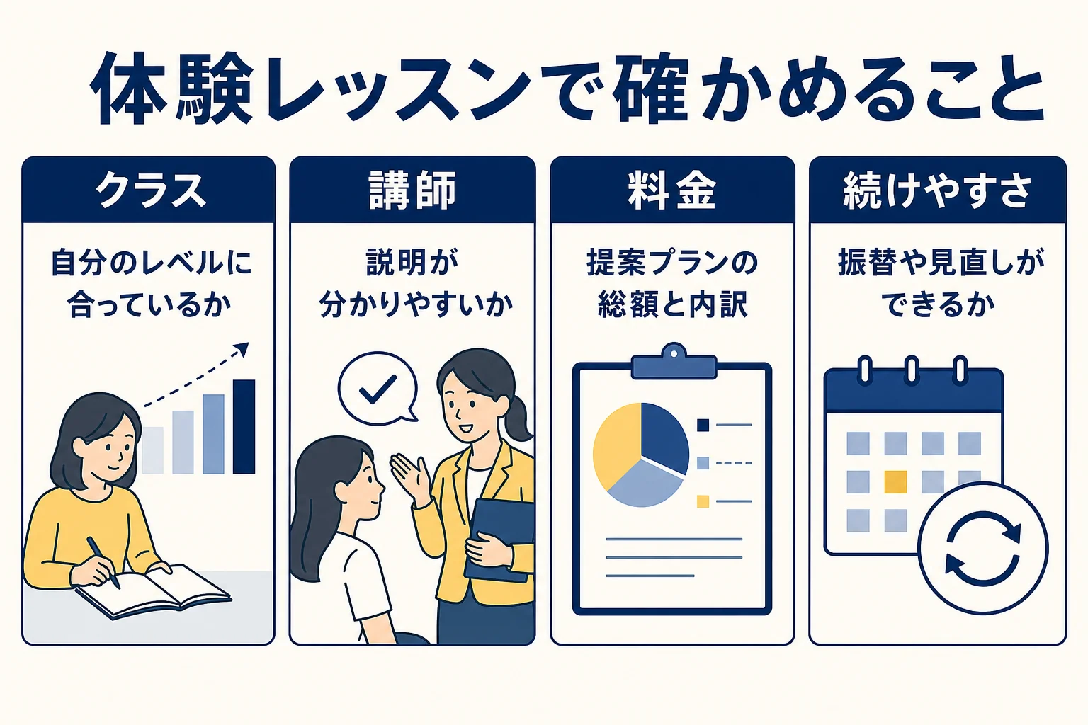 体験レッスンや説明会で確かめたいクラス・講師・料金・続けやすさの4点を示した図解