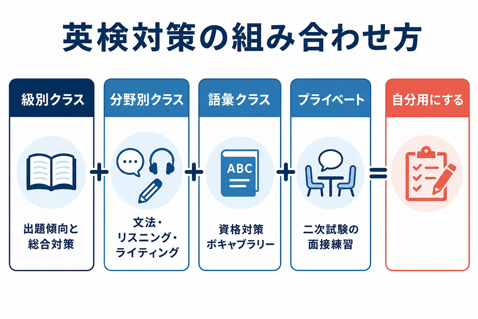 日米英語学院の英検対策で級別クラスに文法・技能別・語彙のクラスと面接用のプライベートレッスンを組み合わせる仕組みを示した図解