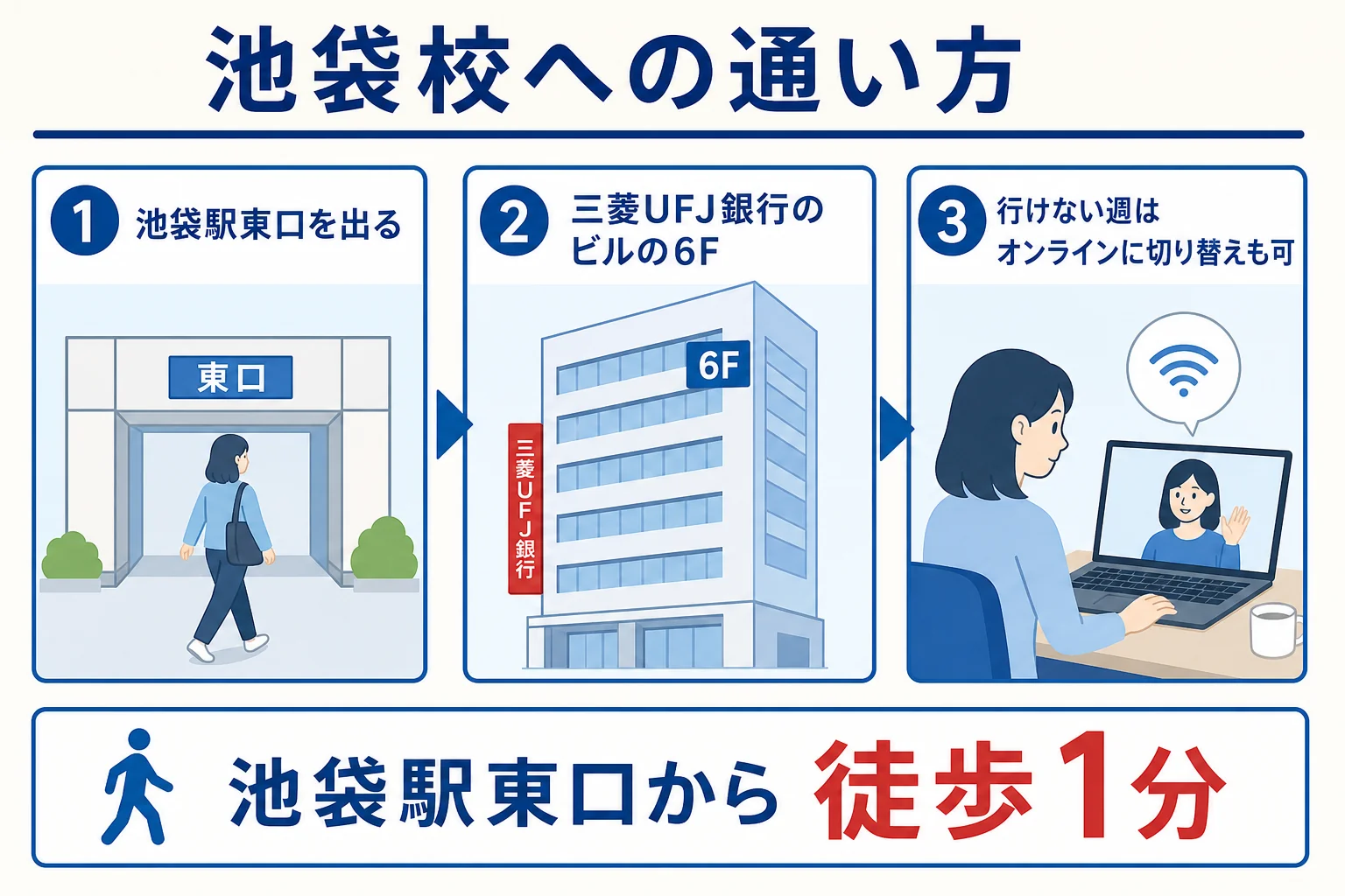 池袋駅東口から日米英語学院 池袋校への行き方と通い方のポイントを示した図解
