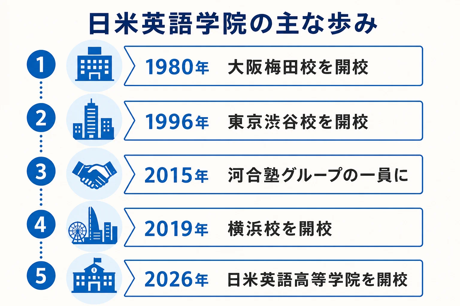 株式会社日米英語学院の1980年の梅田校開校から2026年までの主な歩みを示した図解