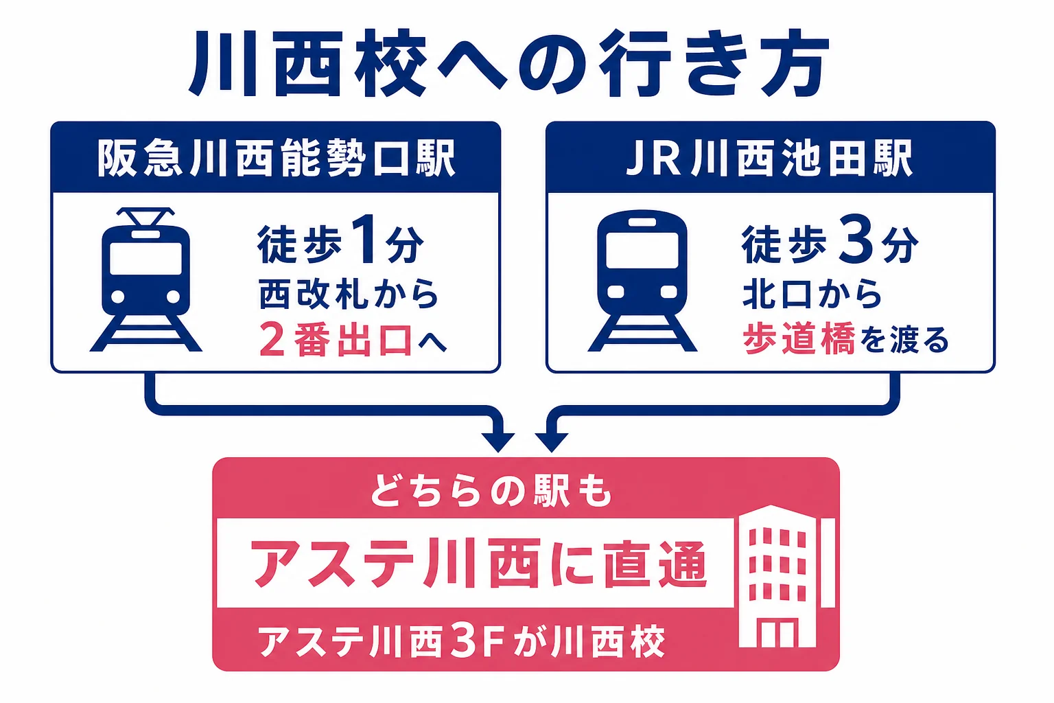 阪急川西能勢口駅とJR川西池田駅からアステ川西3階の川西校までの行き方を示した図解