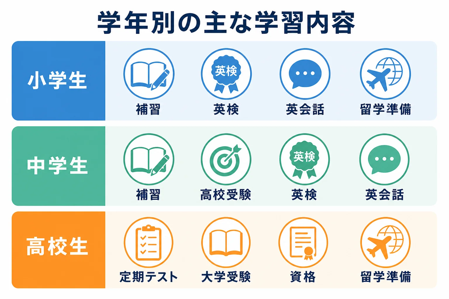 日米英語学院の小学生・中学生・高校生コースで学べる主な内容を学年別に示した図解