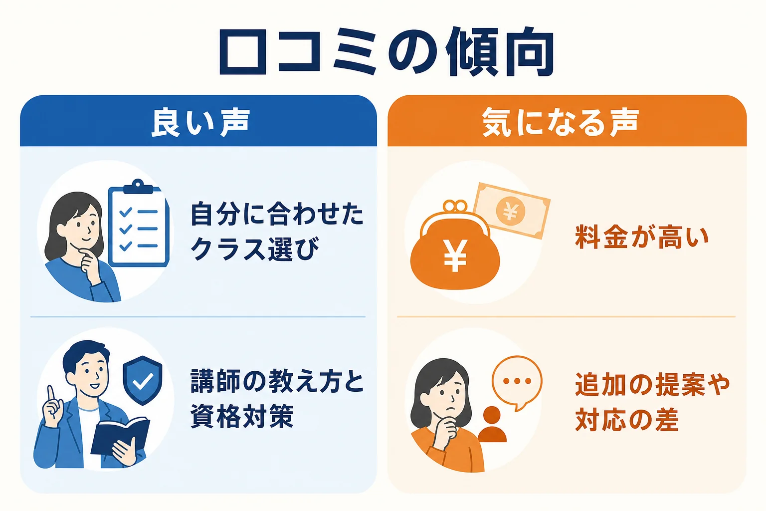 日米英語学院の口コミで多い良い声と気になる声の話題を2つに分けて示した図解