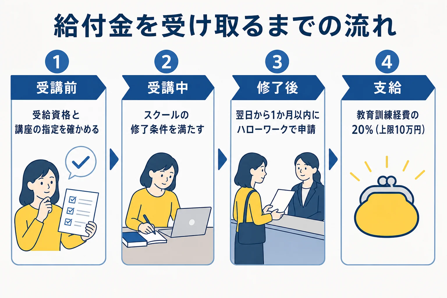 教育訓練給付金の対象講座を探してから修了後に申請するまでの流れを示した図解