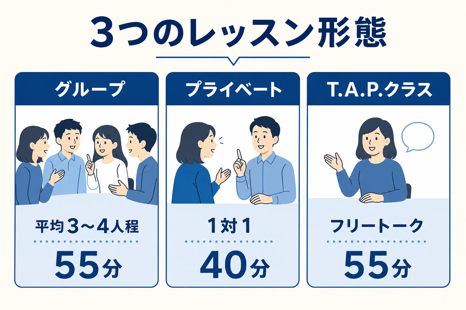 日米英語学院のグループ・プライベート・T.A.P.クラスの違いを人数と時間で比べた図解