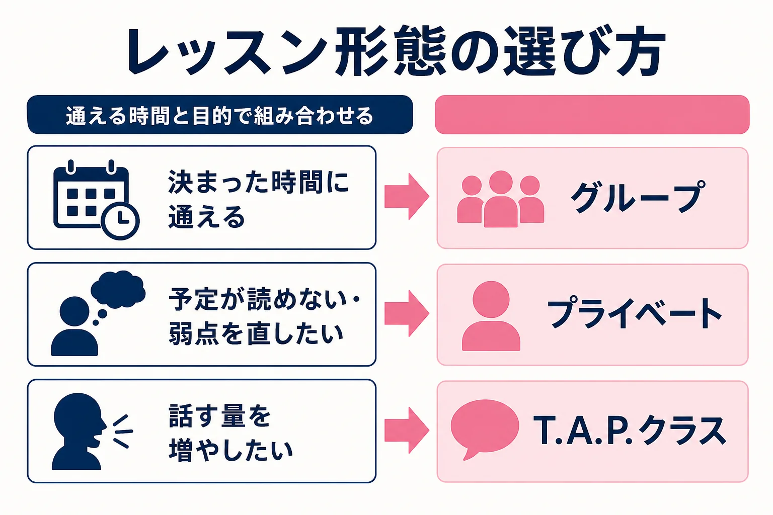 日米英語学院のレッスン形態を目的に合わせて選ぶ時の目安を示した図解