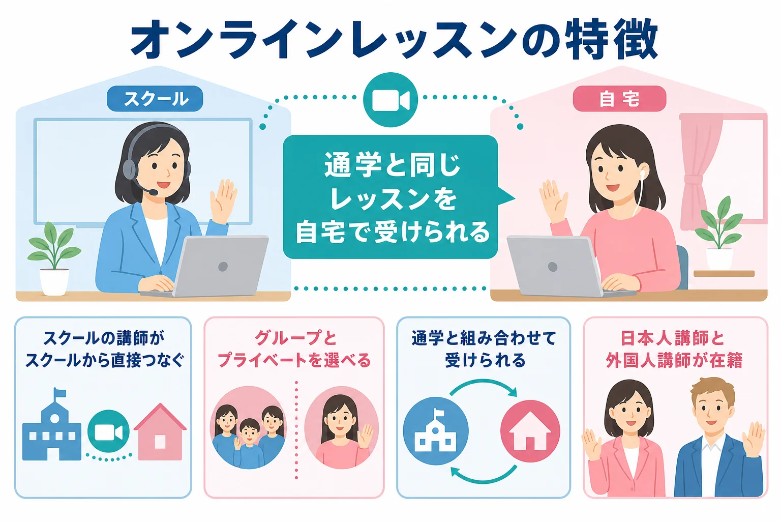 日米英語学院のオンラインレッスンの特徴を示した図解