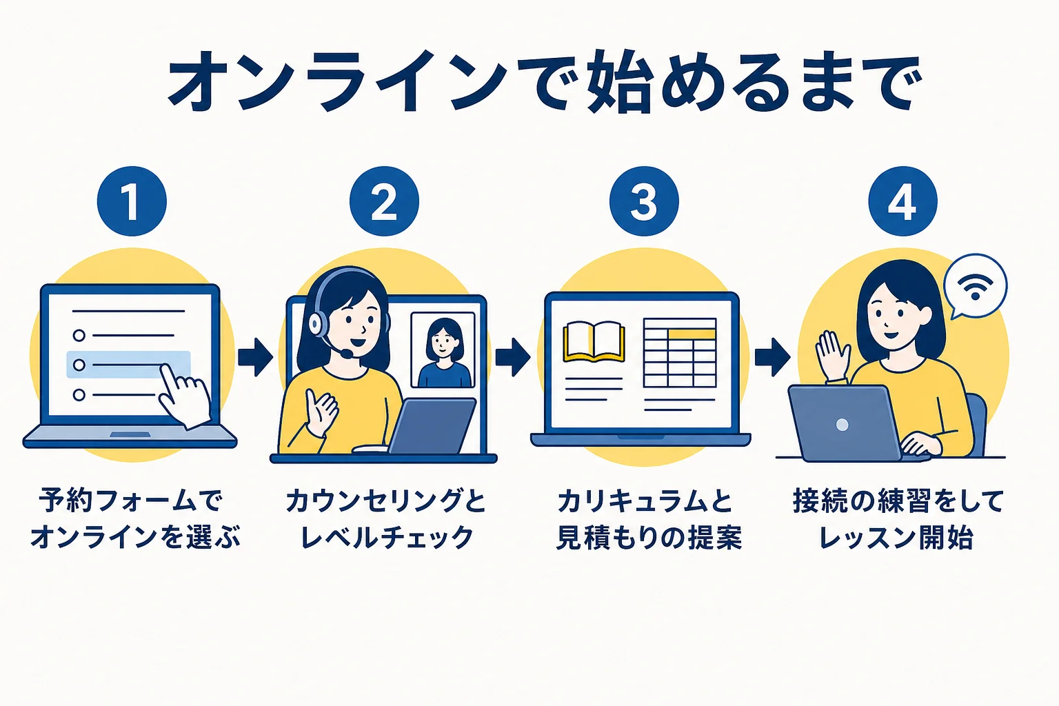 日米英語学院のオンラインレッスンを始めるまでの流れを示した図解