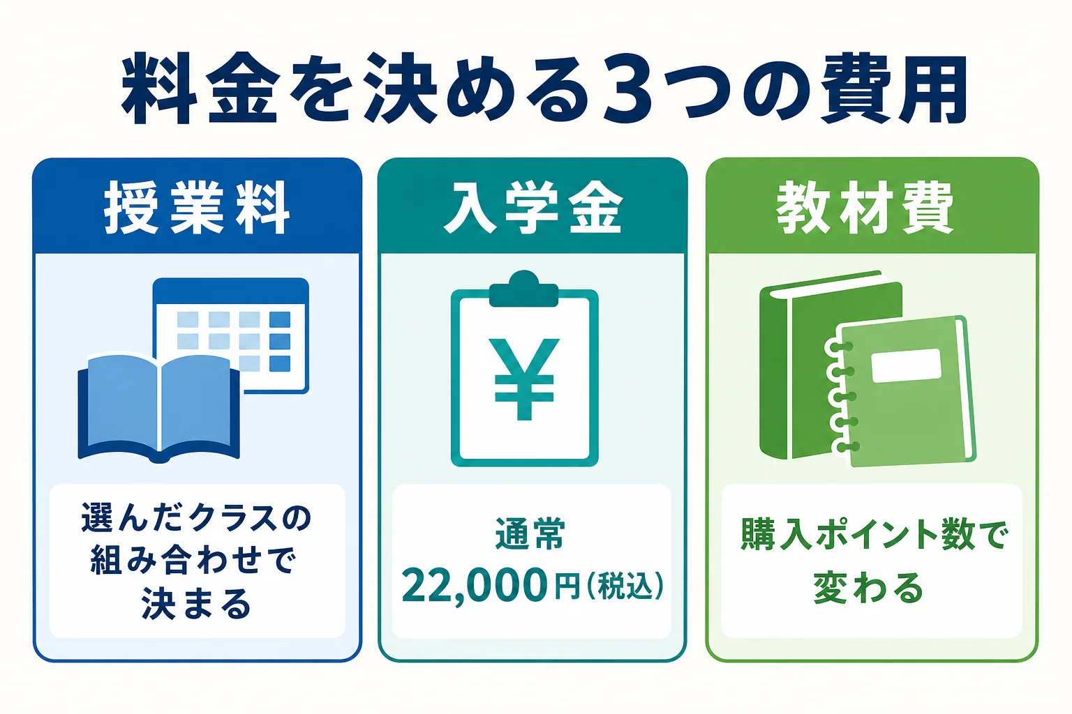 日米英語学院の料金が授業料・入学金・教材費の3つで決まることを示した図解