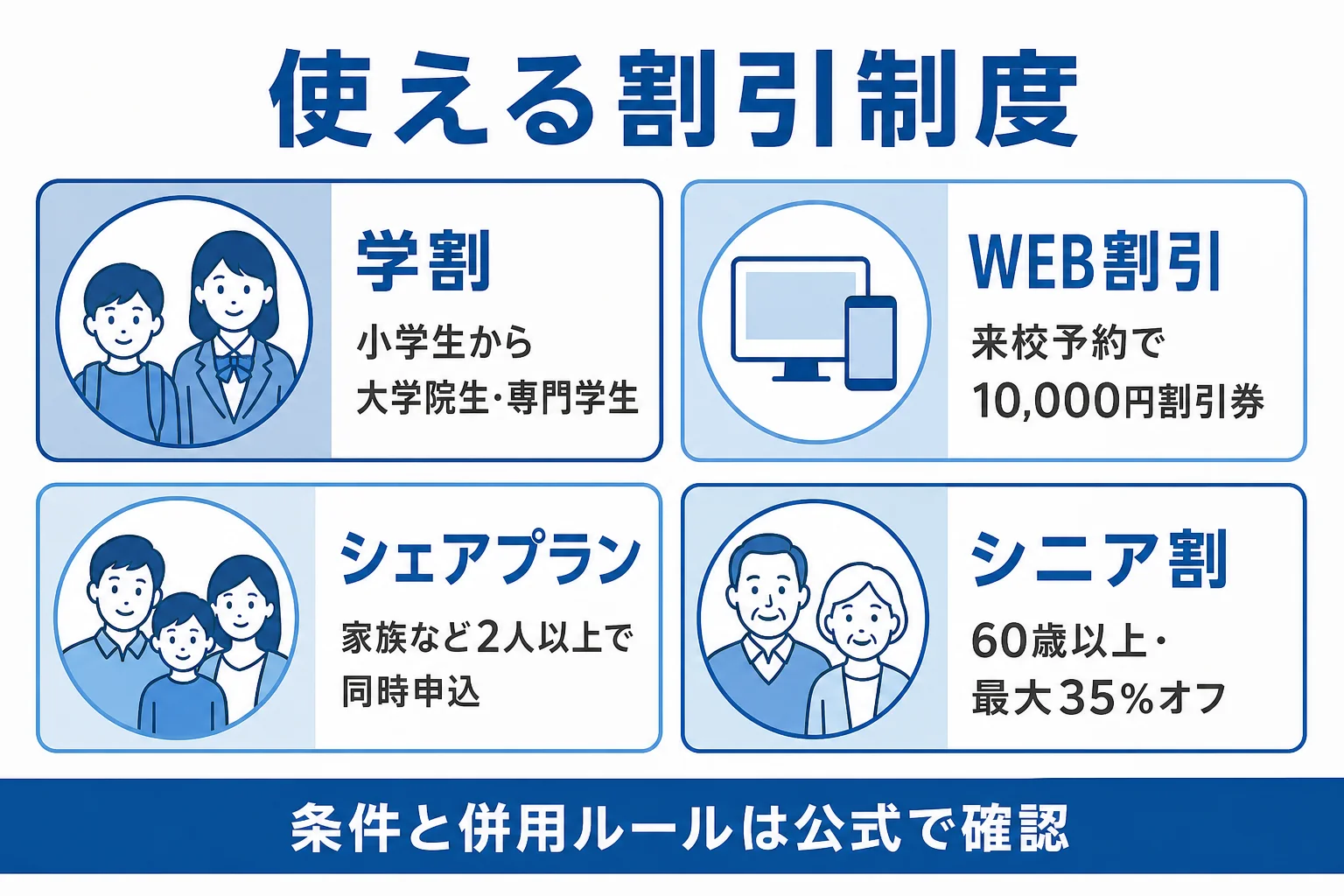 日米英語学院の割引制度とキャンペーンの種類と主な条件を示した図解