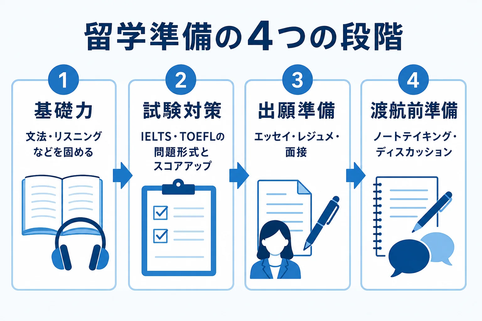 日米英語学院の留学準備コースで基礎力・試験対策・出願準備・渡航前準備の段階ごとにコースを選ぶ流れを示した図解