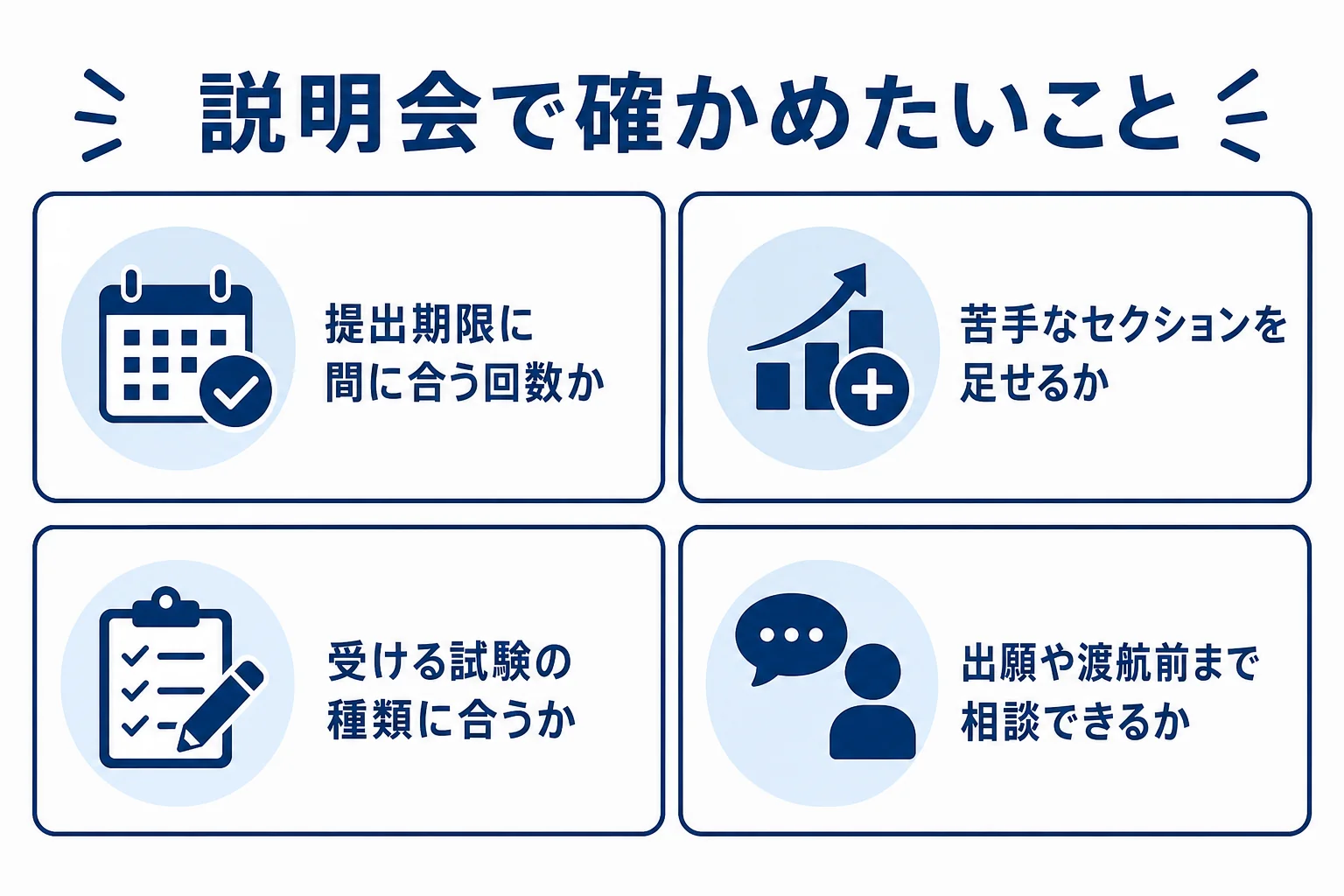 日米英語学院のIELTS対策を検討する時に説明会で確かめたい回数・苦手なセクション・試験の種類・出願準備の4点を示した図解