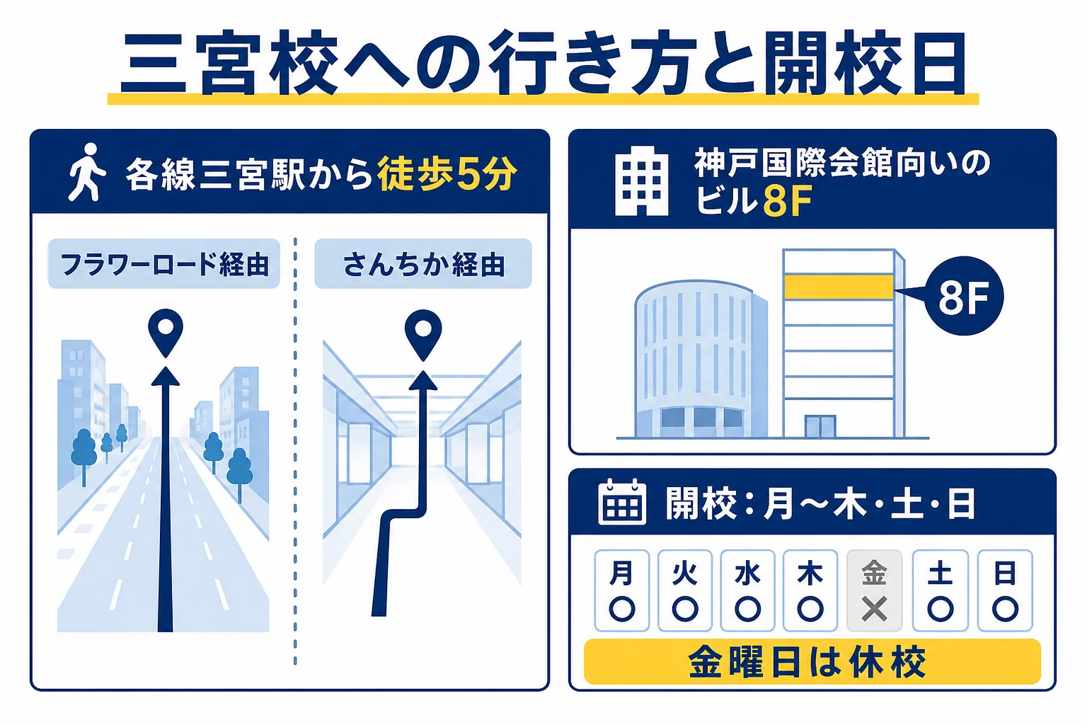三宮駅からフラワーロード沿いのビル8階にある三宮校までの行き方と、開校日を示した図解