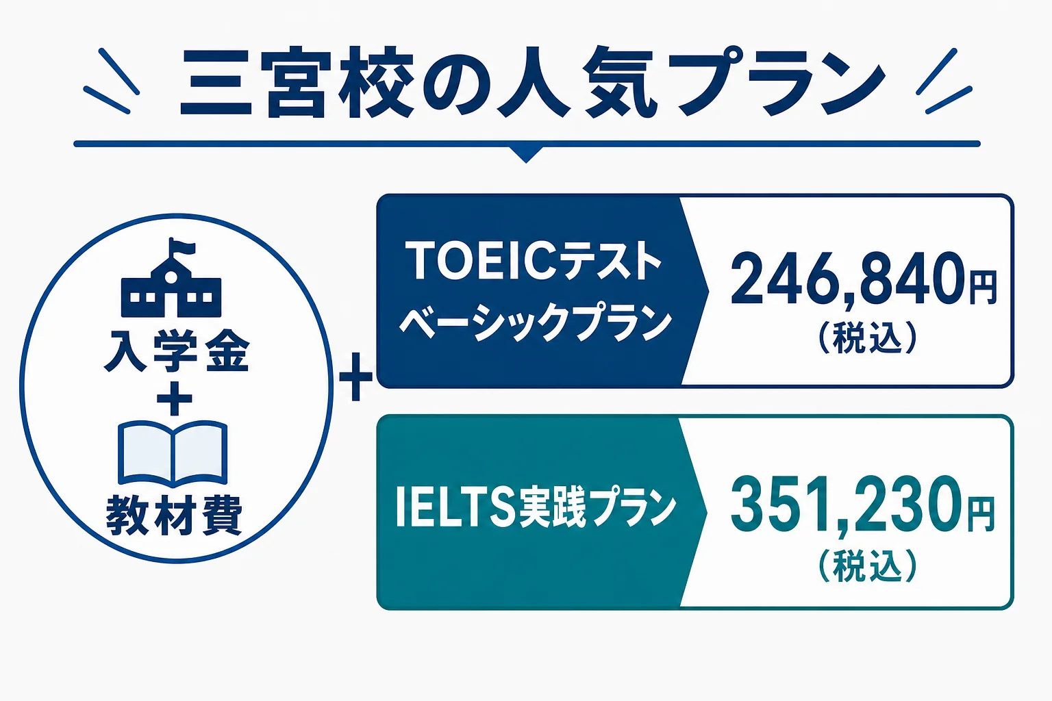 三宮校で人気の2つのプランの授業料を並べた図解