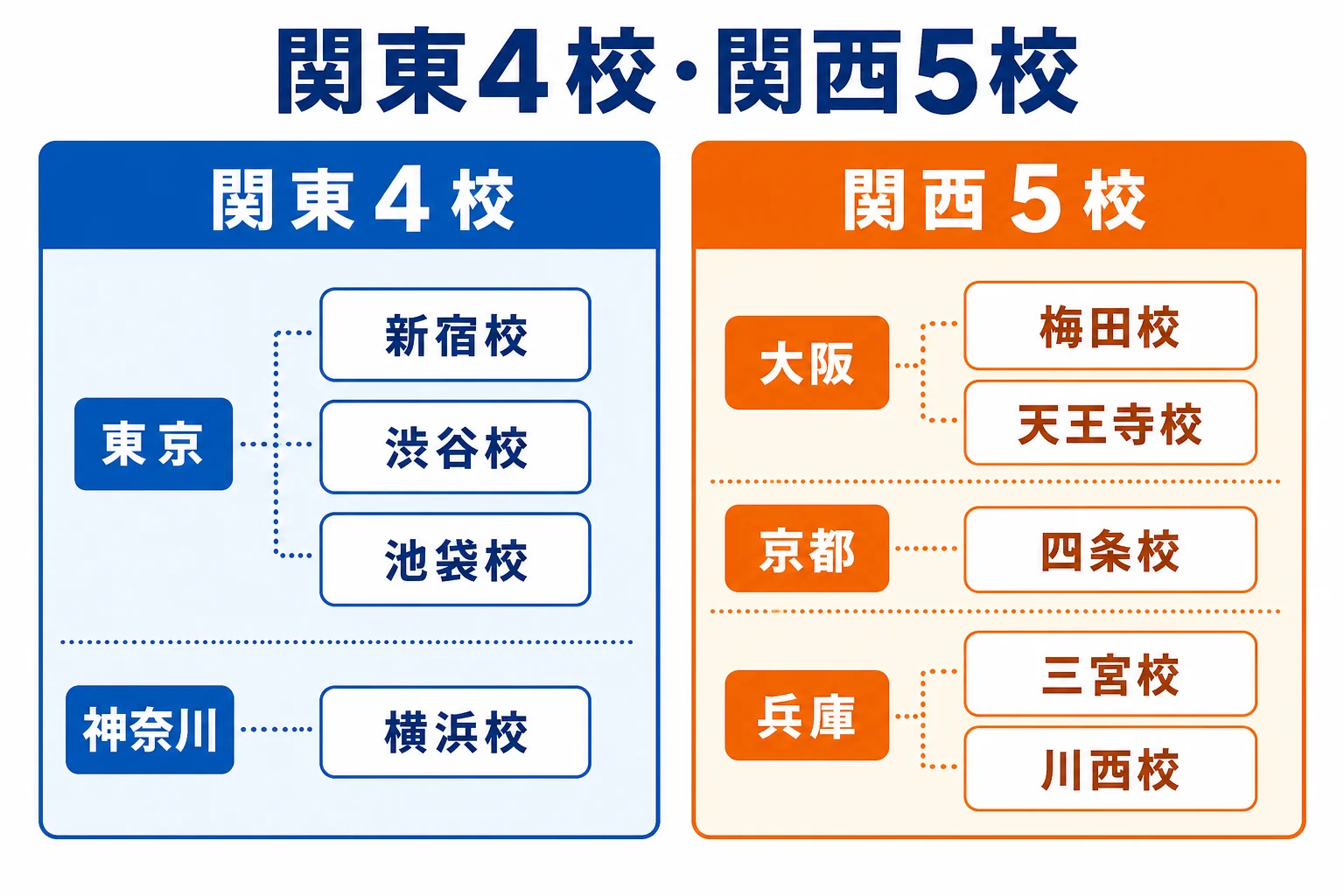 日米英語学院の関東4校と関西5校をエリアごとに分けて示した図解