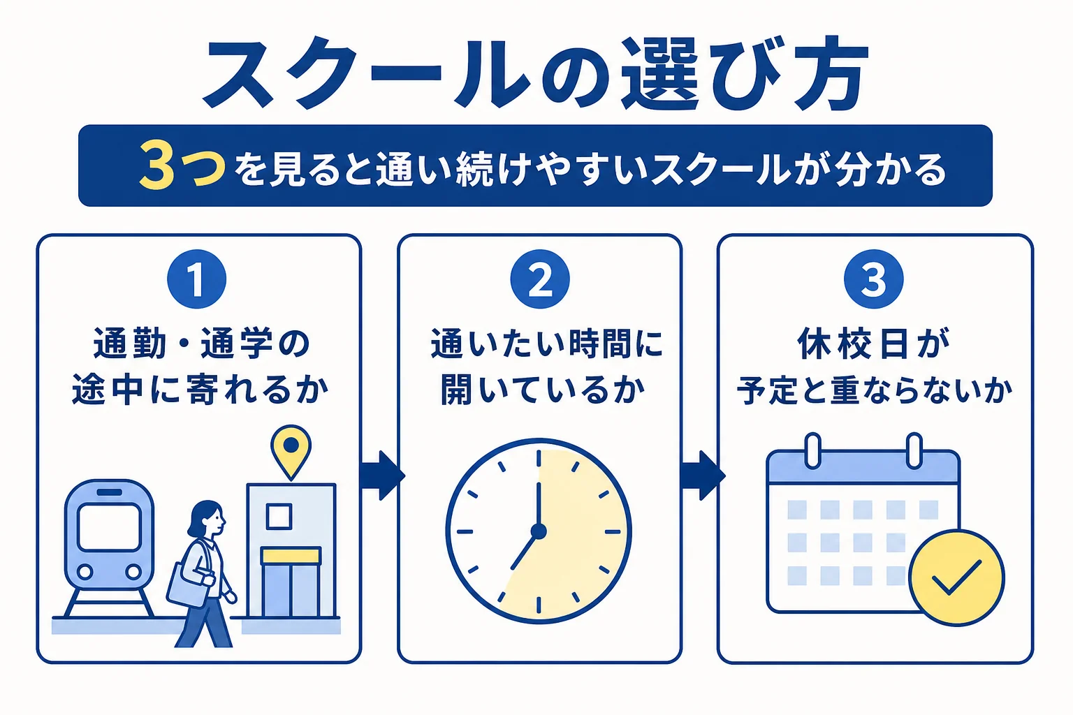 日米英語学院のスクールを通いやすさ・開校時間・休校日の3つの点で選ぶ流れを示した図解