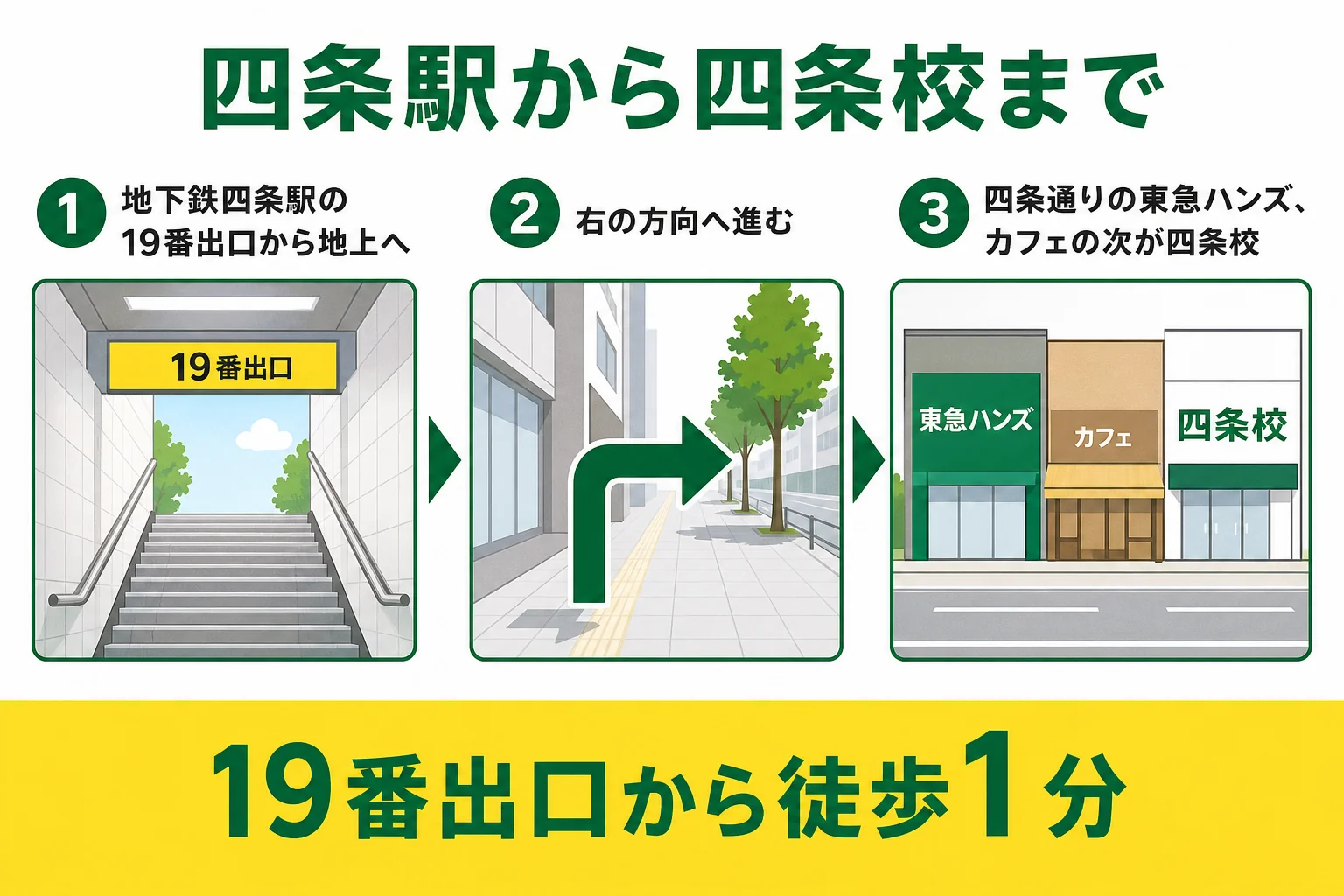 地下鉄四条駅19番出口から四条通り沿いの四条校までの道順を示した図解