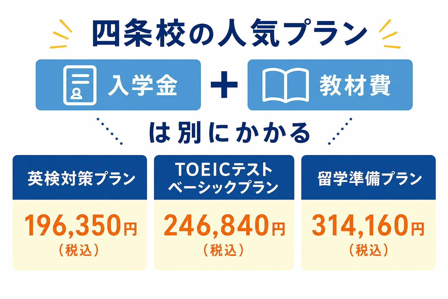 四条校で人気の3つのプランの授業料を並べた図解