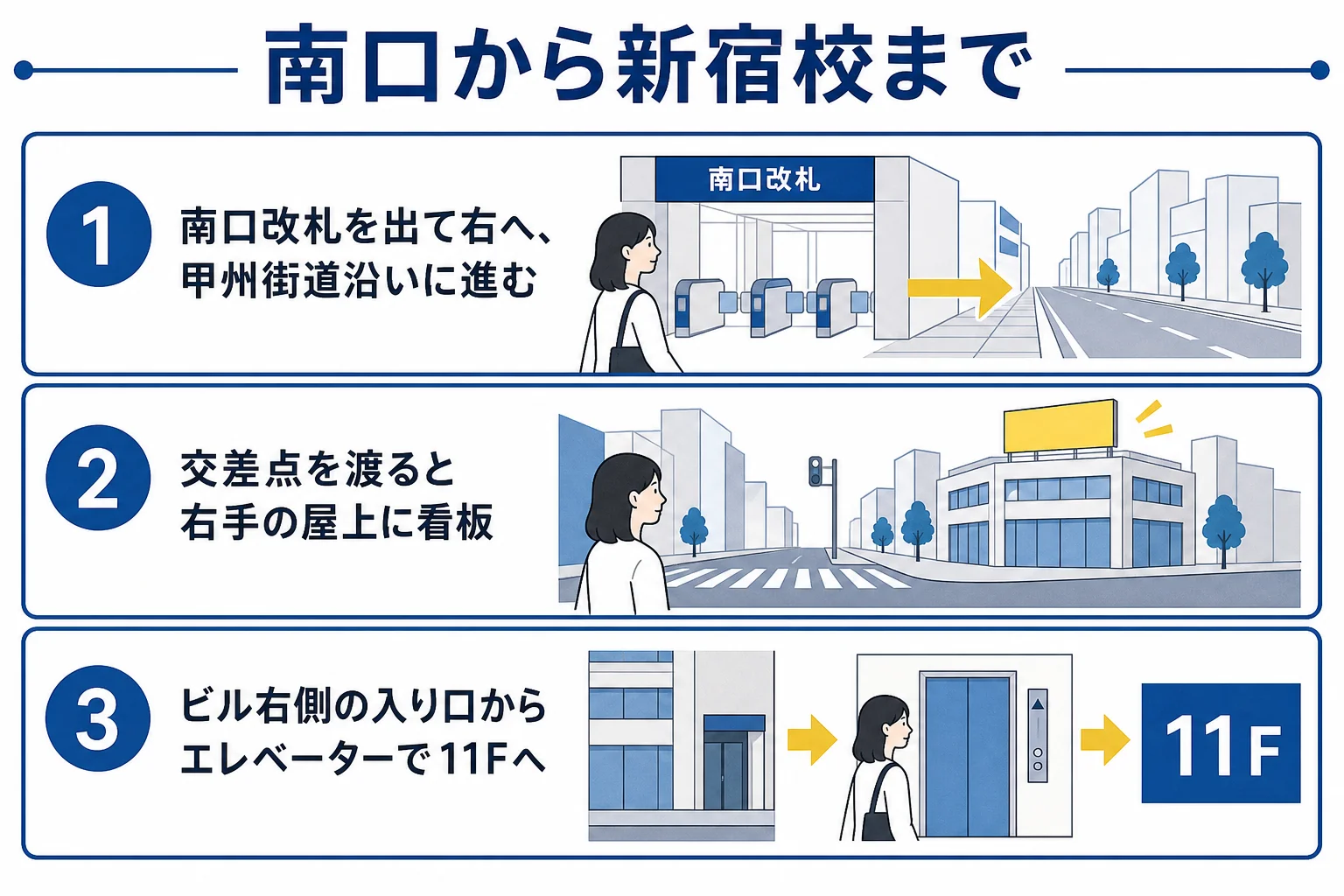 新宿駅南口から日米英語学院 新宿校までの道順を3つの手順で示した図解