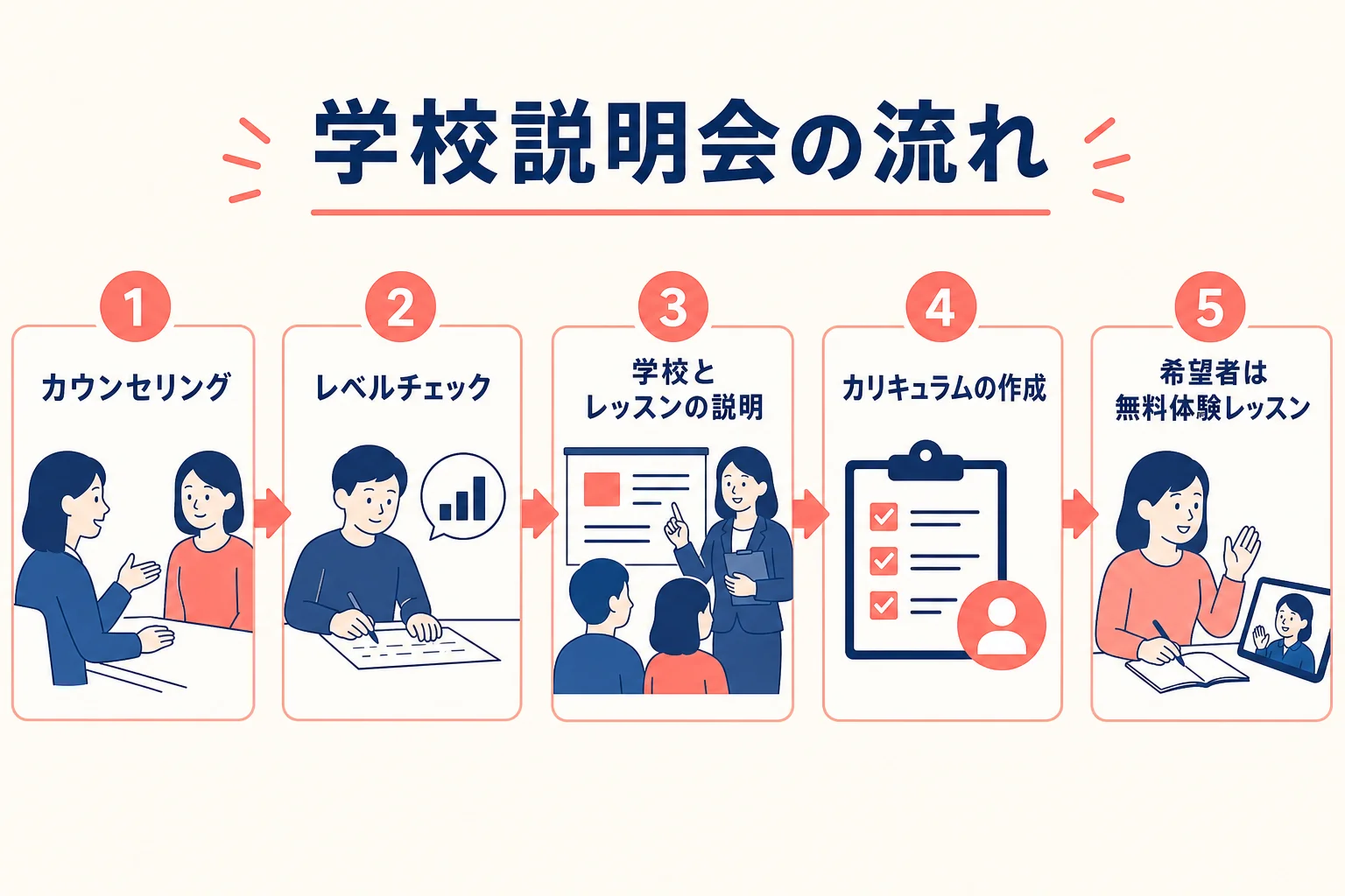 日米英語学院の学校説明会でカウンセリングからカリキュラム作成までの流れを示した図解