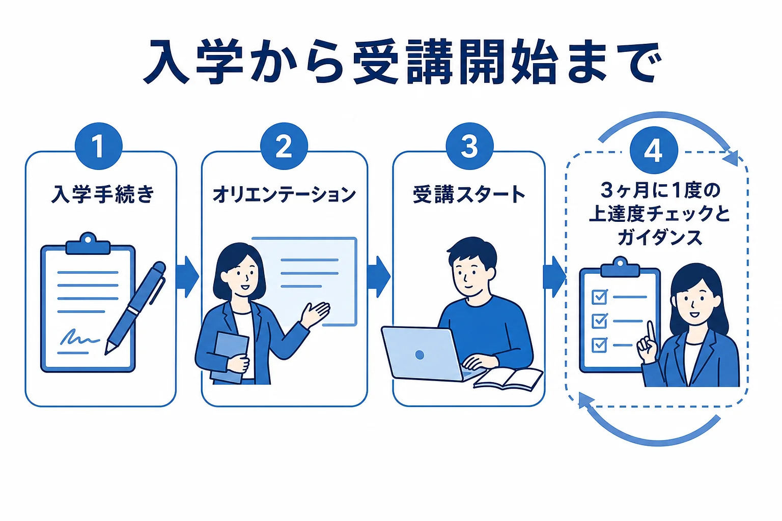 日米英語学院の入学手続きから受講開始、3ヶ月ごとの見直しまでの流れを示した図解