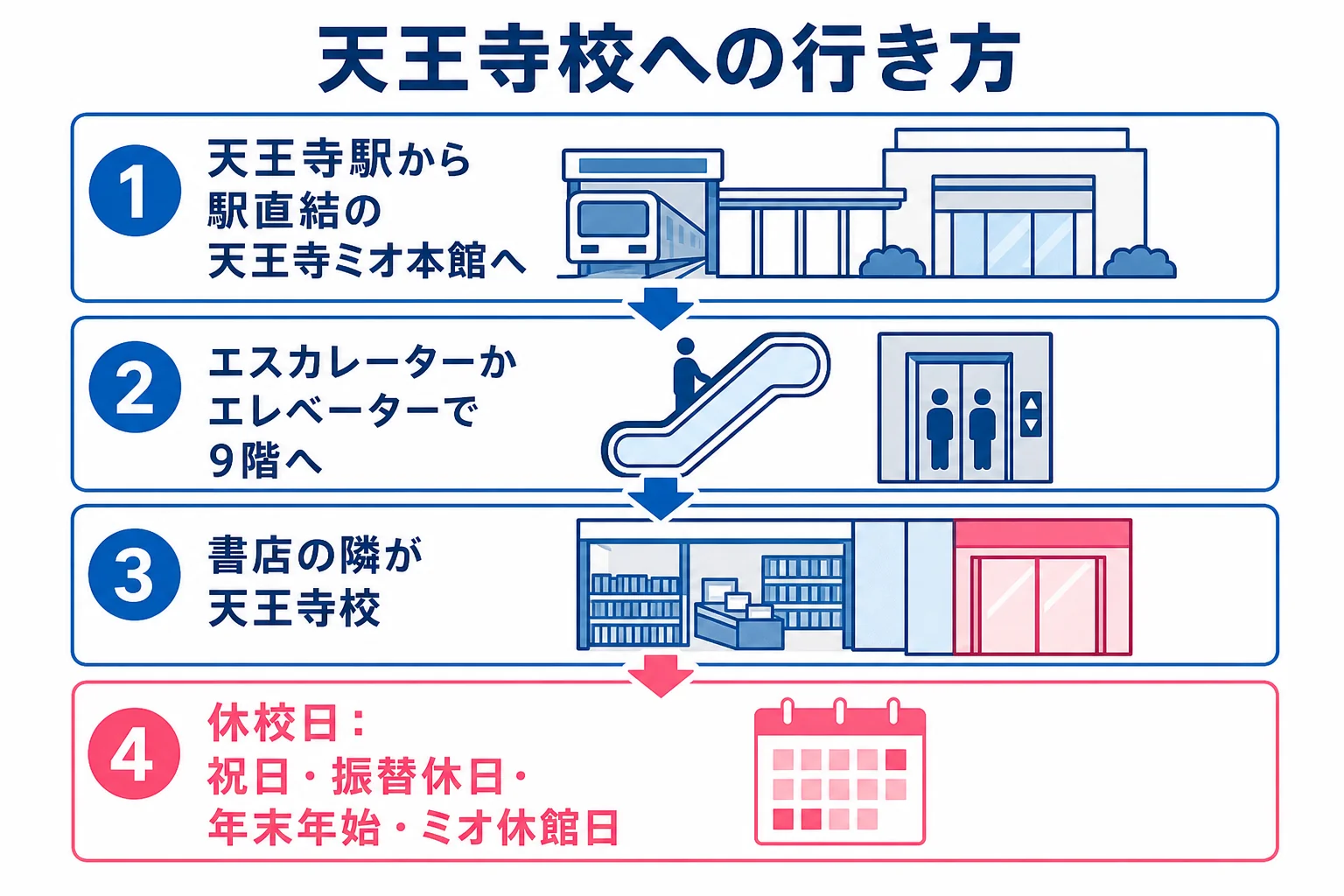 天王寺駅からミオ本館9階の天王寺校までの道のりと、休校日の注意点を示した図解