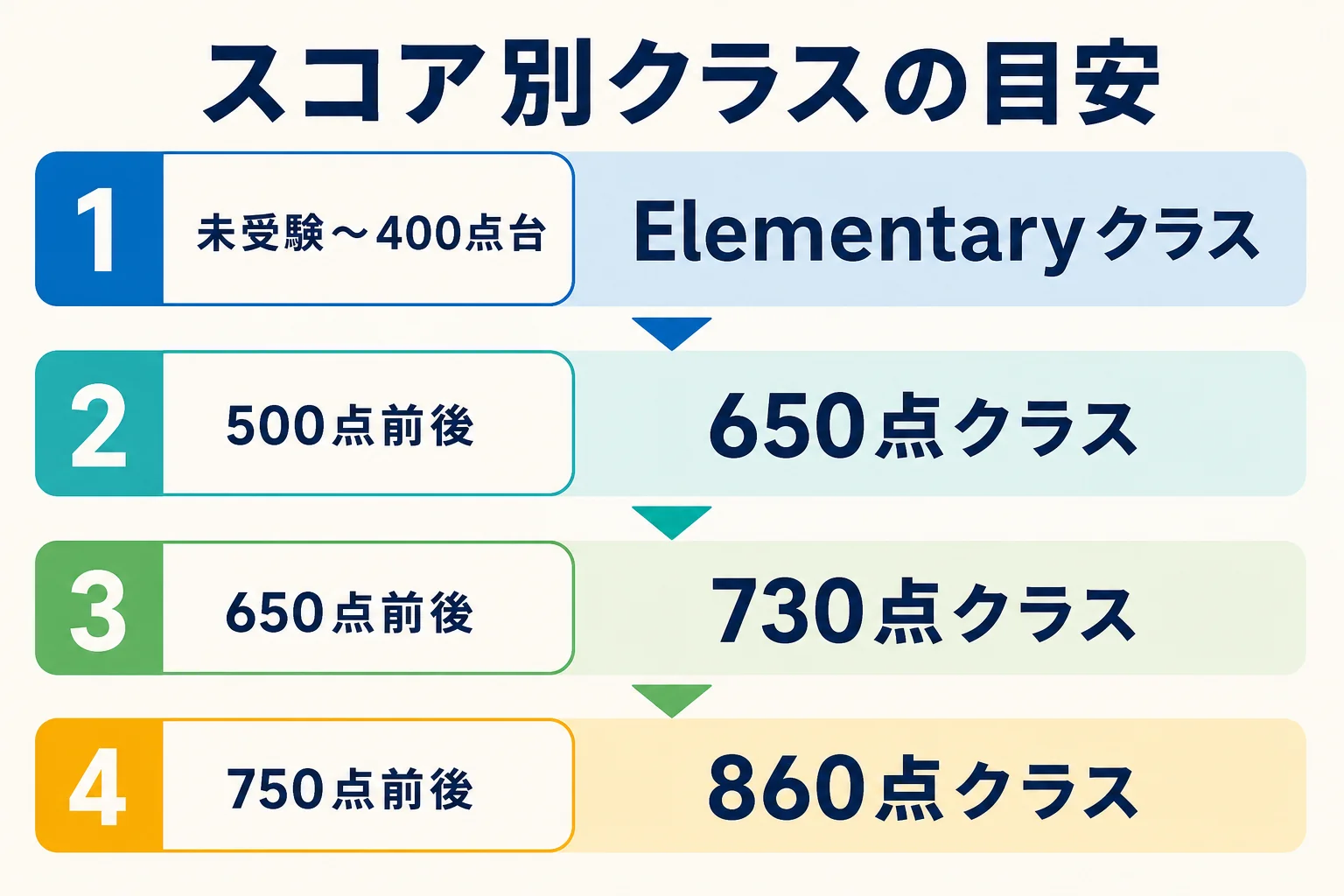 日米英語学院のTOEIC対策でElementary・650点・730点・860点の各クラスに入る目安のスコアを示した図解