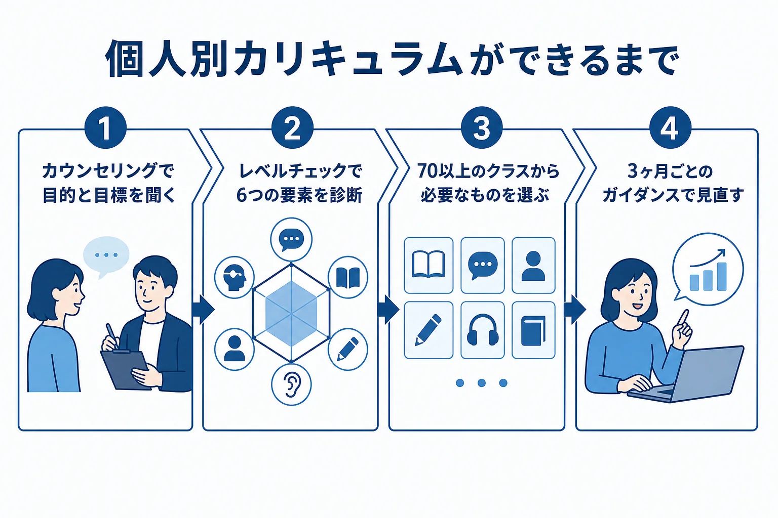 日米英語学院の個人別カリキュラムができるまでの流れを4段階で示した図解