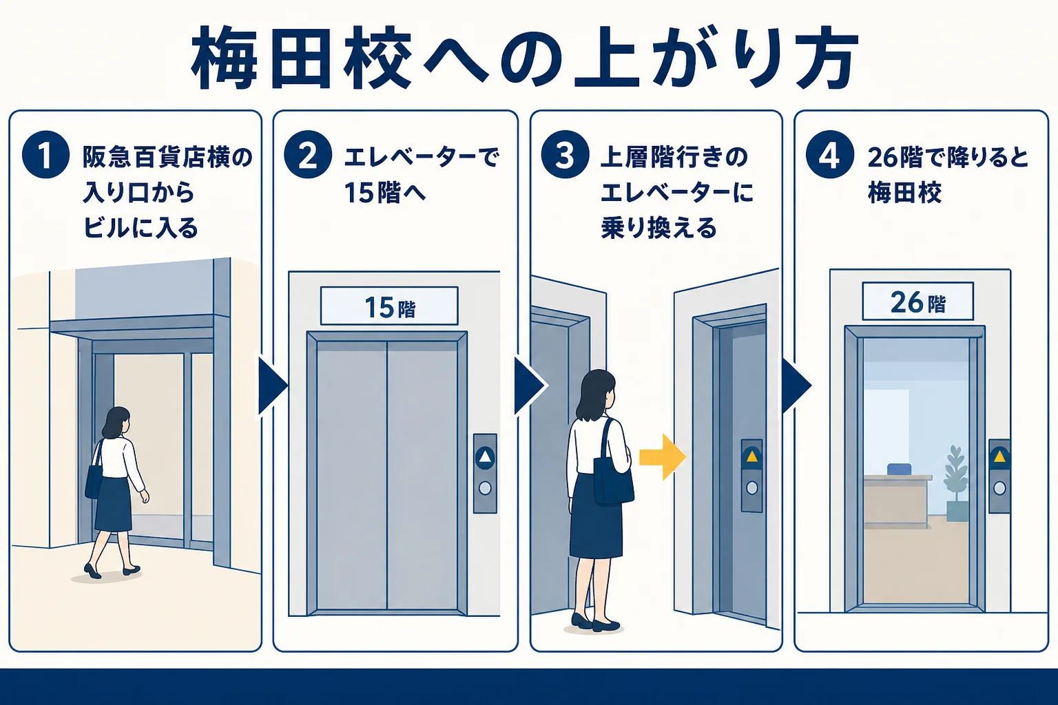 梅田駅周辺から大阪梅田ツインタワーズ・ノース26階の梅田校へ上がる手順を示した図解