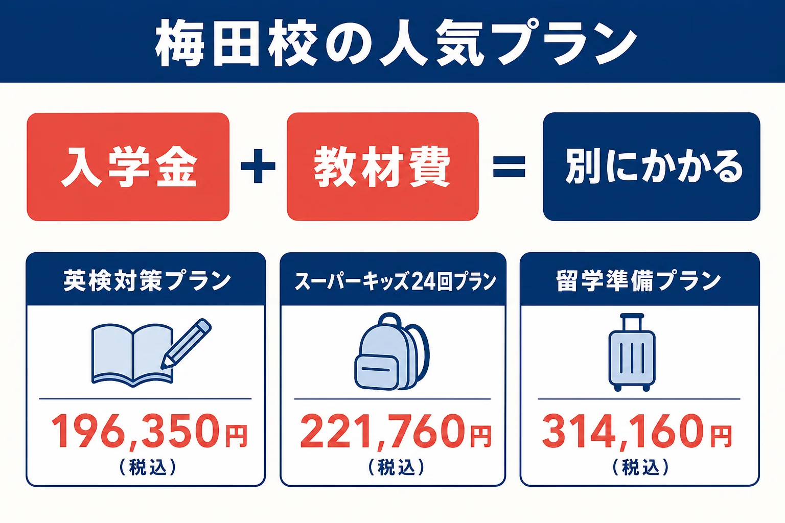 梅田校で人気の3つのプランの授業料と、入学金・教材費が別にかかることを示した図解
