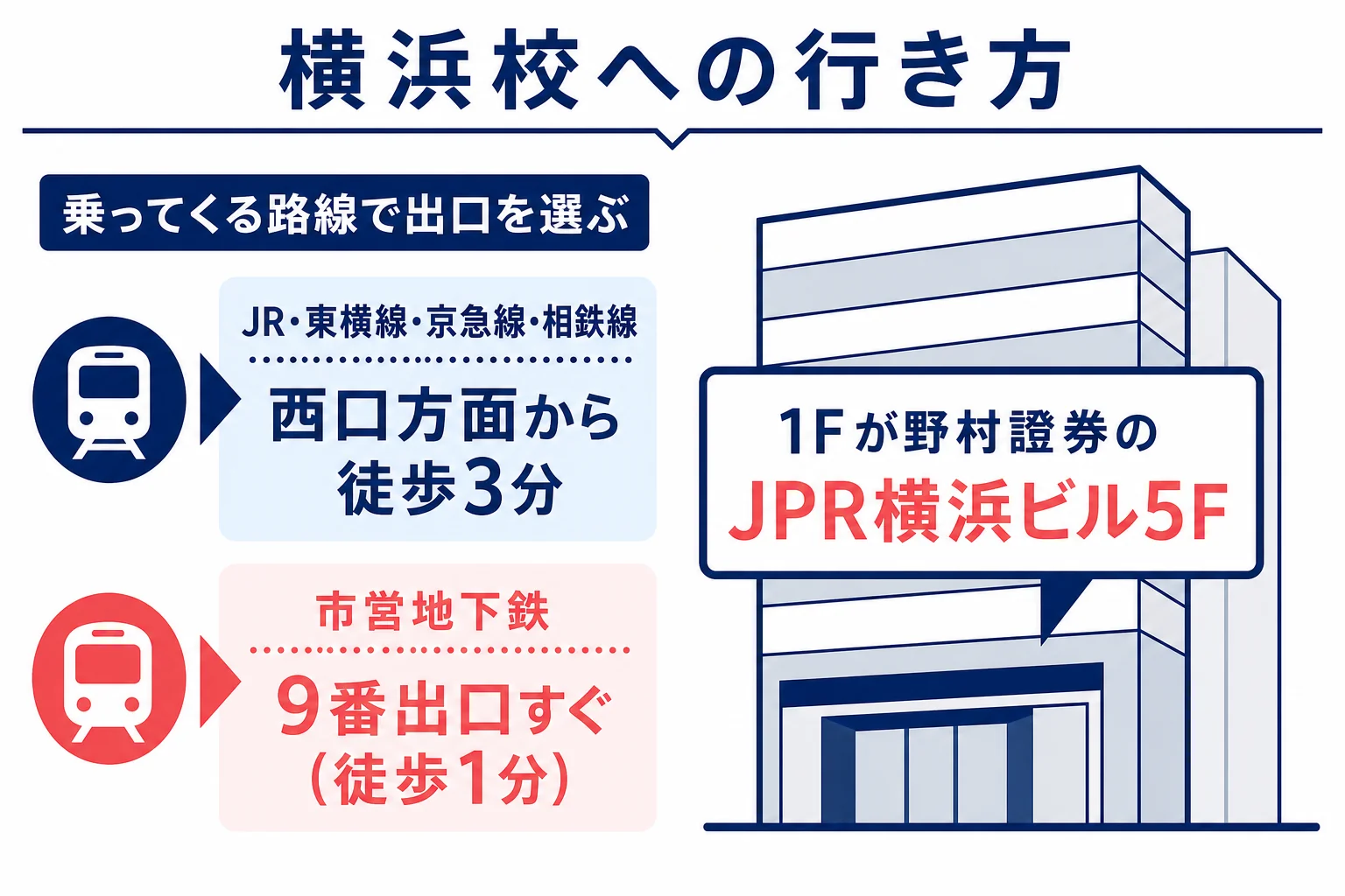 横浜駅の路線別に日米英語学院 横浜校への行き方を示した図解